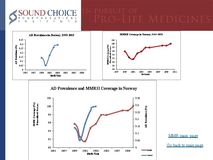 MMRII Coverage in Norway, 1999 -2010 102 0. 3 100 MMRII Coverage (%) Normalized