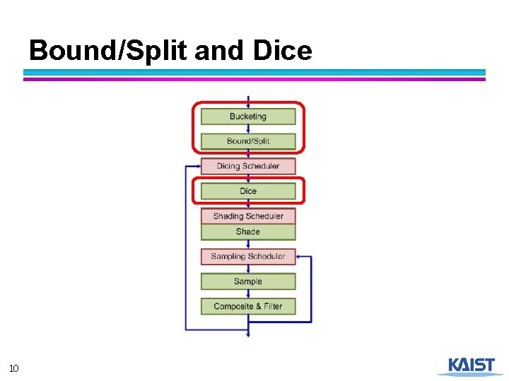 Bound/Split and Dice 10 