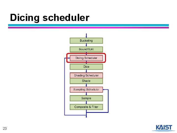 Dicing scheduler 23 