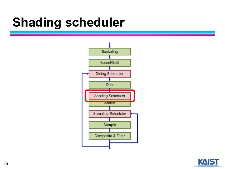 Shading scheduler 29 