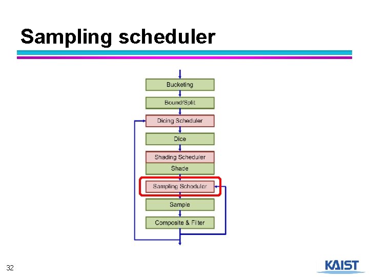 Sampling scheduler 32 