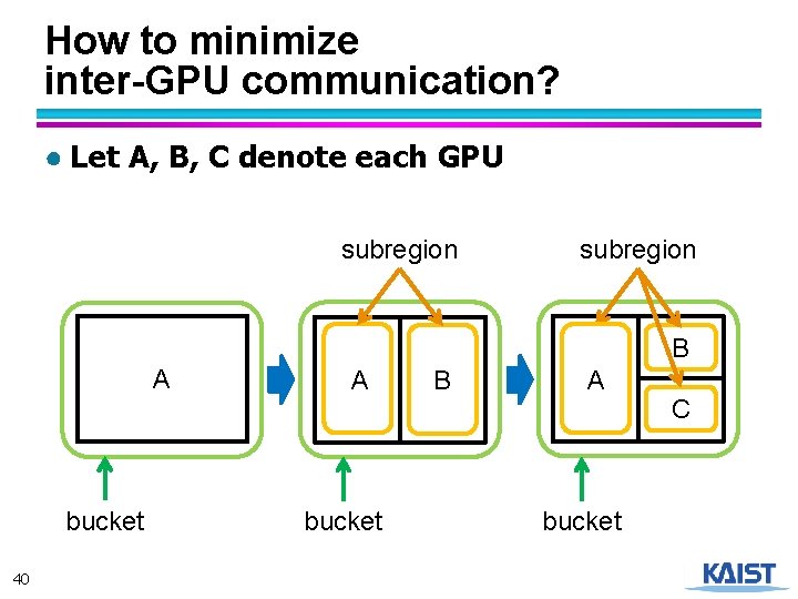 How to minimize inter-GPU communication? ● Let A, B, C denote each GPU subregion