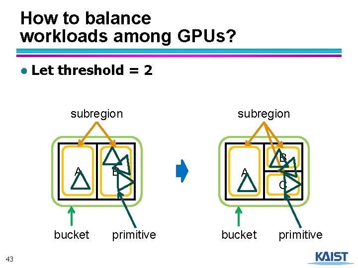 How to balance workloads among GPUs? ● Let threshold = 2 subregion B A