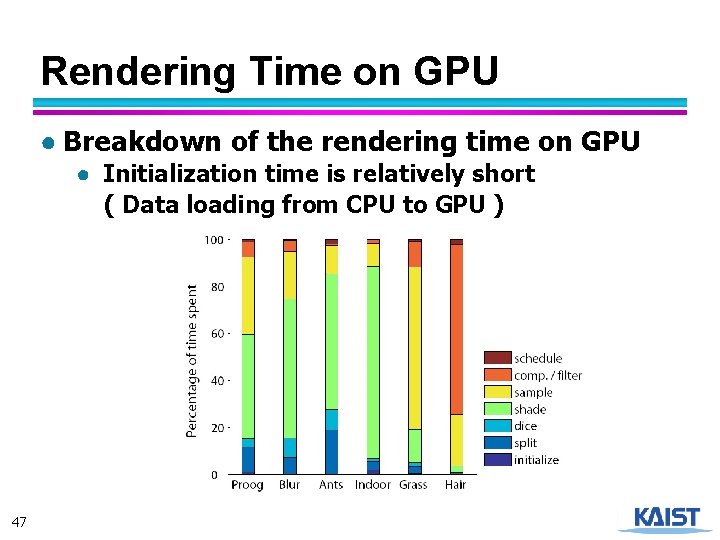 Rendering Time on GPU ● Breakdown of the rendering time on GPU ● Initialization