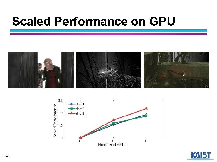 Scaled Performance on GPU 48 