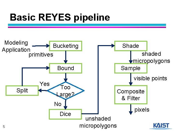 Basic REYES pipeline Modeling Bucketing Application primitives Shade shaded micropolygons Sample Bound Yes Split