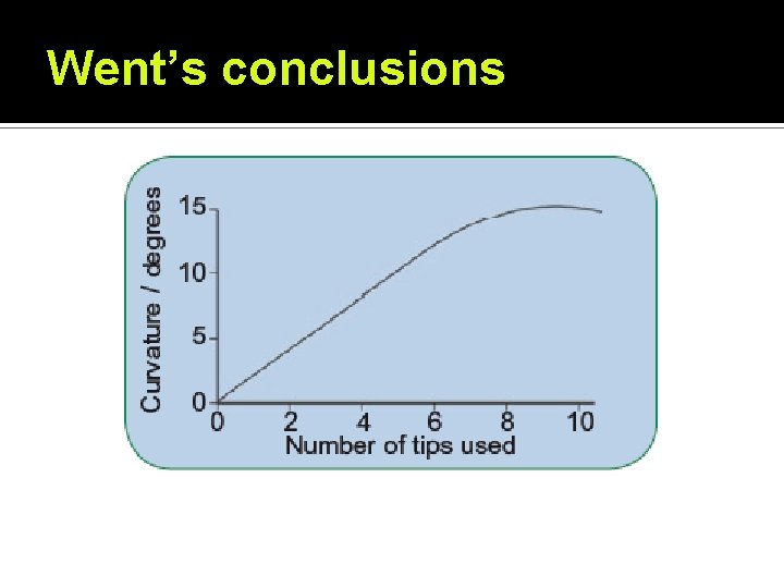 Went’s conclusions Went’s conclusions