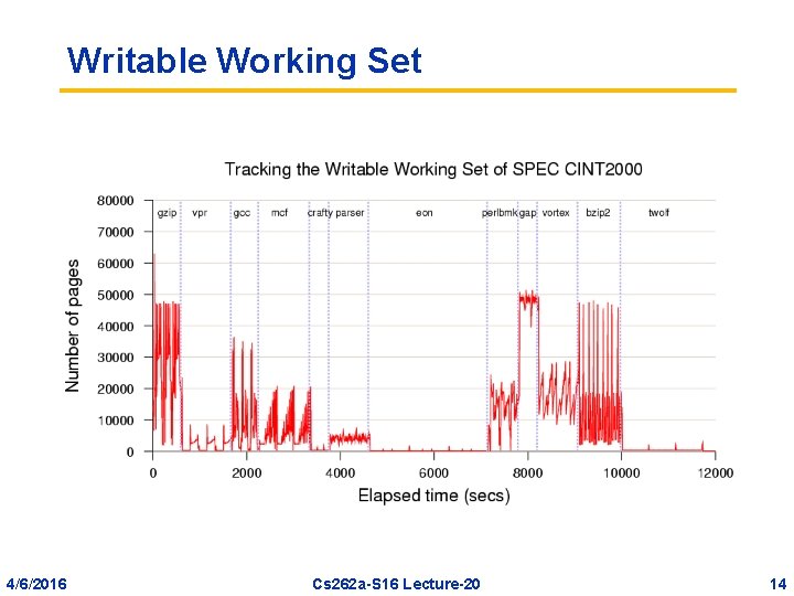 Writable Working Set 4/6/2016 Cs 262 a-S 16 Lecture-20 14 