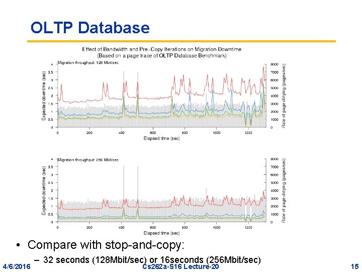 OLTP Database • Compare with stop-and-copy: 4/6/2016 – 32 seconds (128 Mbit/sec) or 16