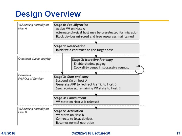 Design Overview 4/6/2016 Cs 262 a-S 16 Lecture-20 17 