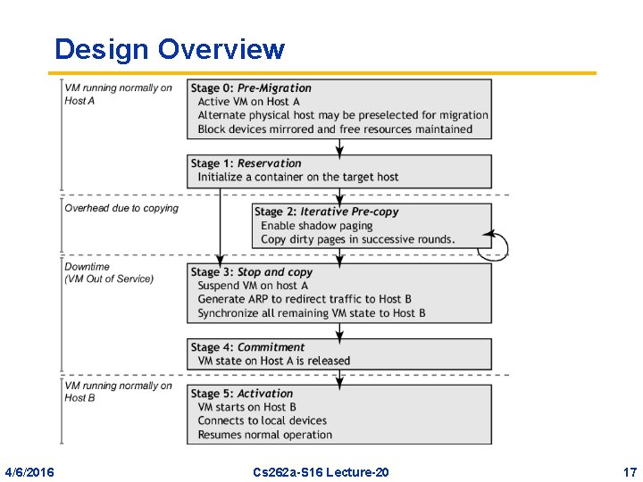 Design Overview 4/6/2016 Cs 262 a-S 16 Lecture-20 17 