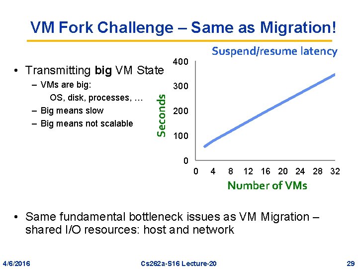 VM Fork Challenge – Same as Migration! • Transmitting big VM State 400 300