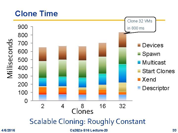 Clone Time Milliseconds Clone 32 VMs 900 800 700 600 500 400 300 200