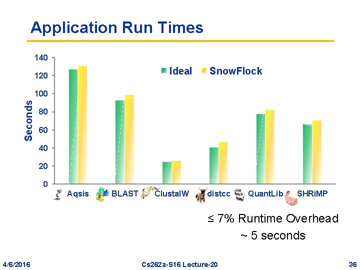 Application Run Times 140 Ideal 120 Snow. Flock Seconds 100 80 60 40 20