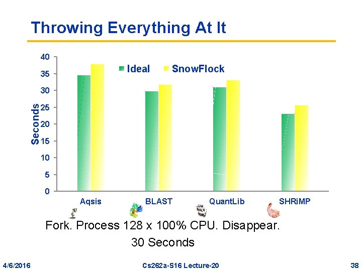 Throwing Everything At It 40 Ideal 35 Snow. Flock Seconds 30 25 20 15