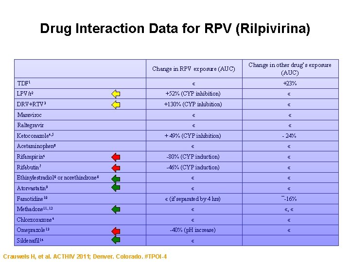 Drug Interaction Data for RPV (Rilpivirina) Change in RPV exposure (AUC) Change in other