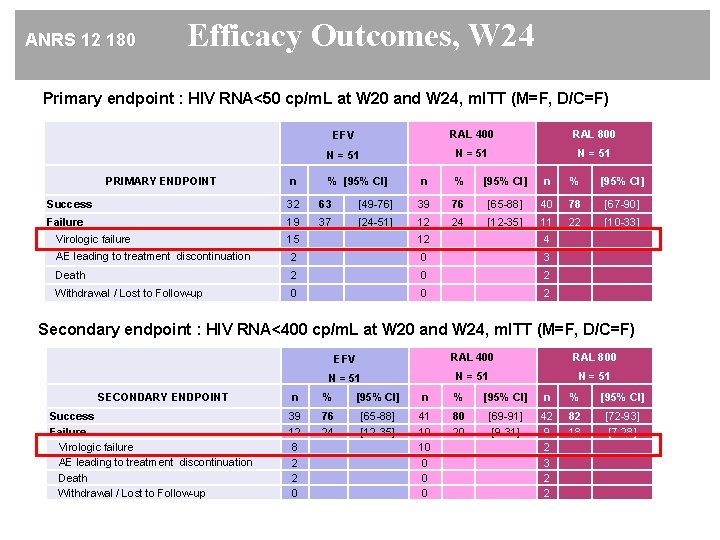 ANRS 12 180 Efficacy Outcomes, W 24 Primary endpoint : HIV RNA<50 cp/m. L