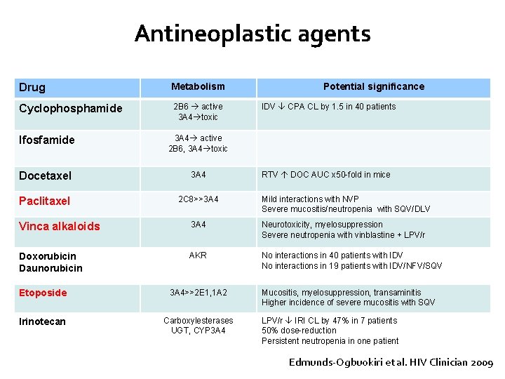 Antineoplastic agents Drug Metabolism Cyclophosphamide 2 B 6 active 3 A 4 toxic Ifosfamide