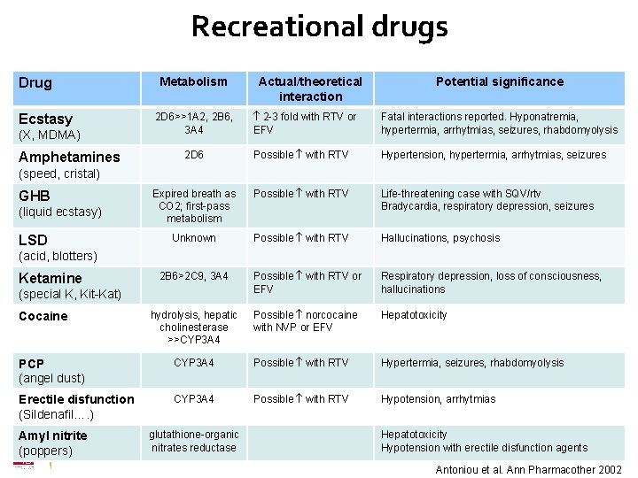 Recreational drugs Drug Ecstasy (X, MDMA) Amphetamines Metabolism Actual/theoretical interaction Potential significance 2 -3