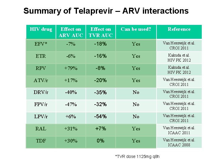 Summary of Telaprevir – ARV interactions HIV drug Effect on ARV AUC Effect on
