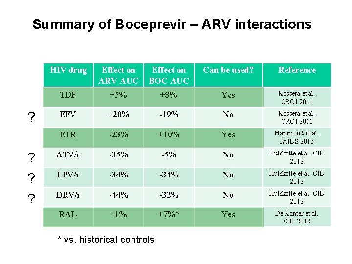 Summary of Boceprevir – ARV interactions HIV drug Effect on ARV AUC Effect on