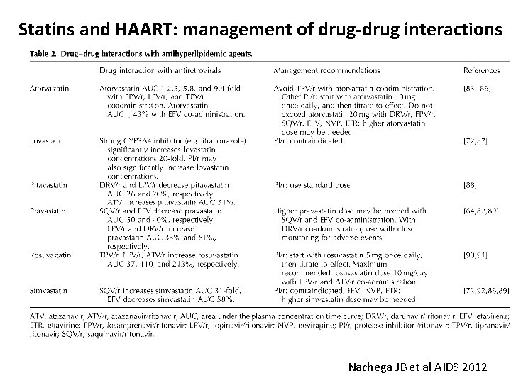 Statins and HAART: management of drug-drug interactions Nachega JB et al AIDS 2012 