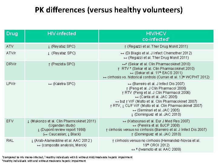 PK differences (versus healthy volunteers) Drug HIV-infected HIV/HCV co-infected* ATV ↓ (Reyataz SPC) ↑