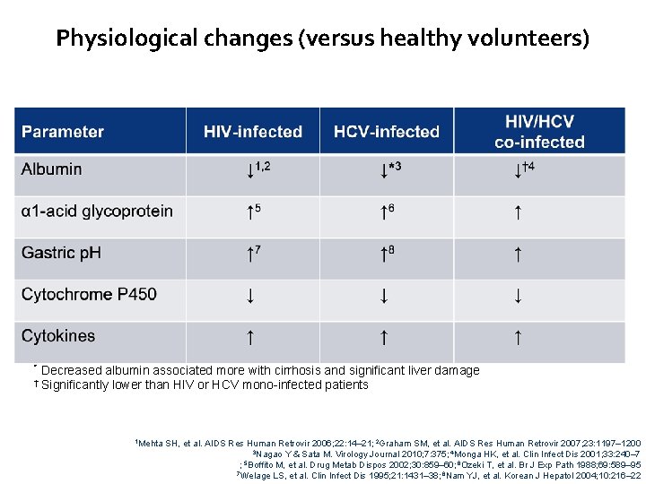 Physiological changes (versus healthy volunteers) * Decreased albumin associated more with cirrhosis and significant