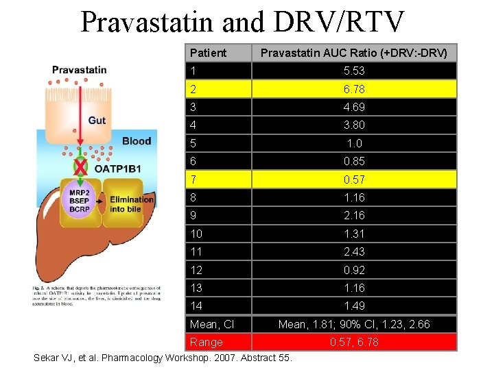 Pravastatin and DRV/RTV Patient Pravastatin AUC Ratio (+DRV: -DRV) 1 5. 53 2 6.