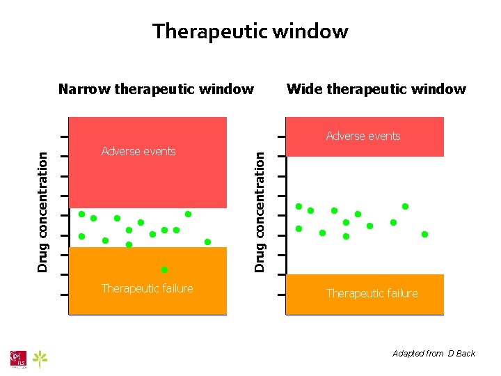 Therapeutic window Narrow therapeutic window Wide therapeutic window Adverse events Therapeutic failure Drug concentration