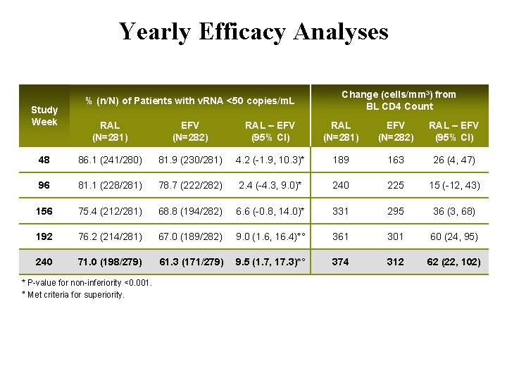 Yearly Efficacy Analyses Study Week % (n/N) of Patients with v. RNA <50 copies/m.