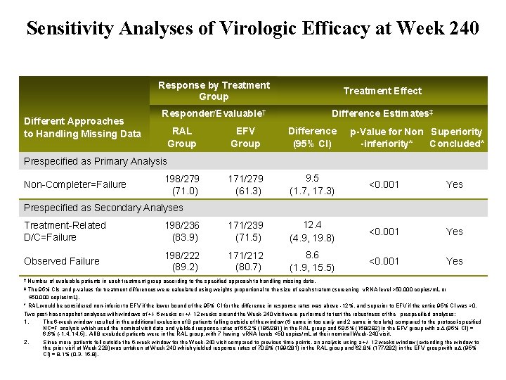 Sensitivity Analyses of Virologic Efficacy at Week 240 Different Approaches to Handling Missing Data