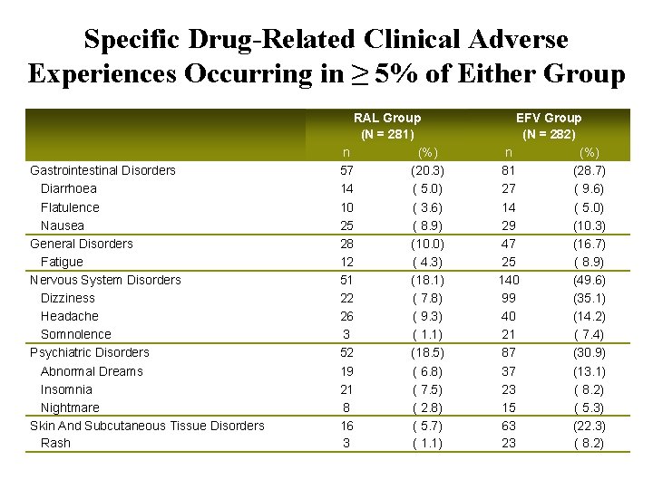 Specific Drug-Related Clinical Adverse Experiences Occurring in ≥ 5% of Either Group Gastrointestinal Disorders