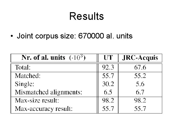 Results • Joint corpus size: 670000 al. units 