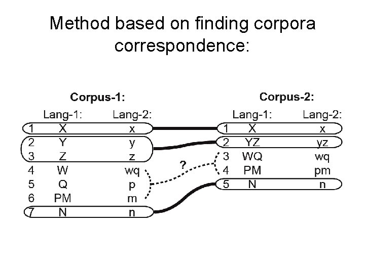Method based on finding corpora correspondence: 