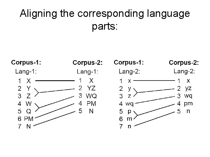 Aligning the corresponding language parts: 