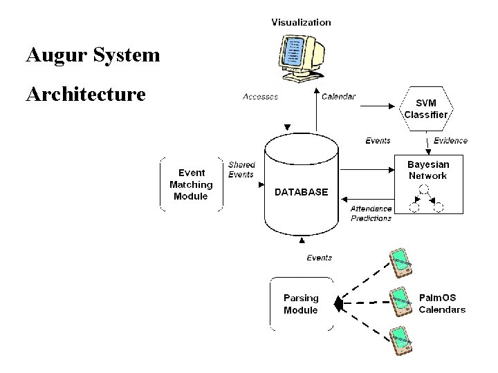 Augur System Architecture Augur System Architecture