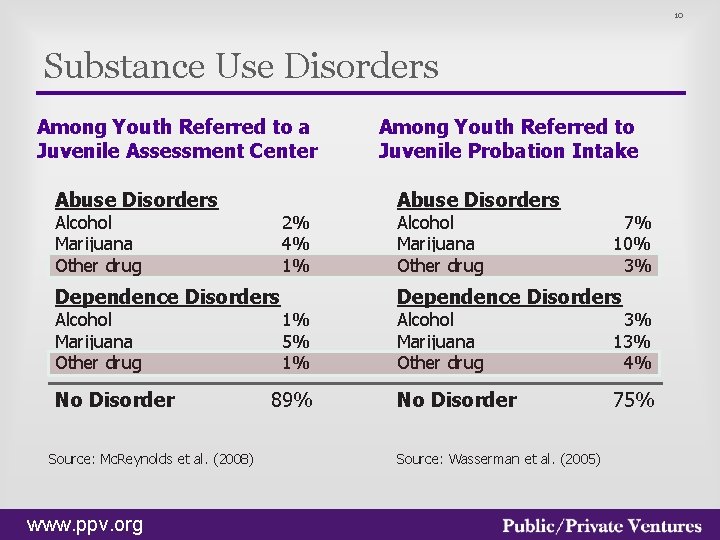 10 Substance Use Disorders Among Youth Referred to a Juvenile Assessment Center Abuse Disorders