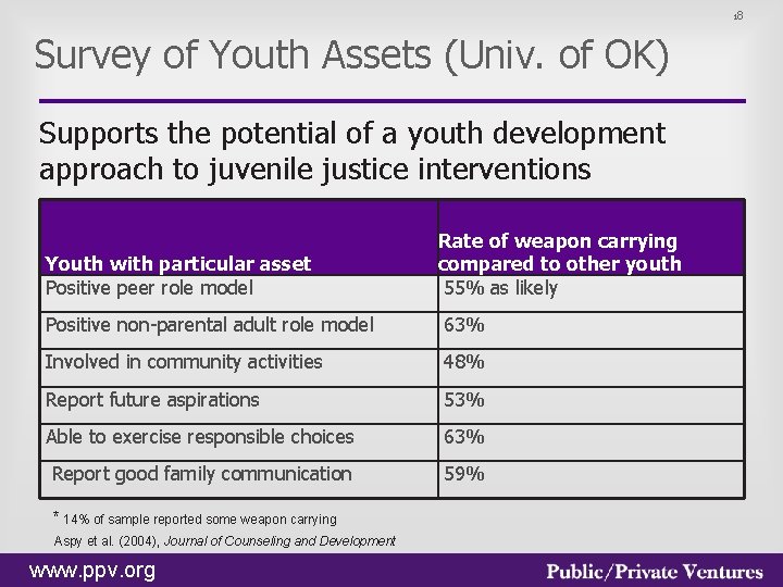 18 Survey of Youth Assets (Univ. of OK) Supports the potential of a youth