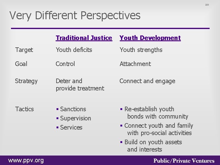 20 Very Different Perspectives Traditional Justice Youth Development Target Youth deficits Youth strengths Goal