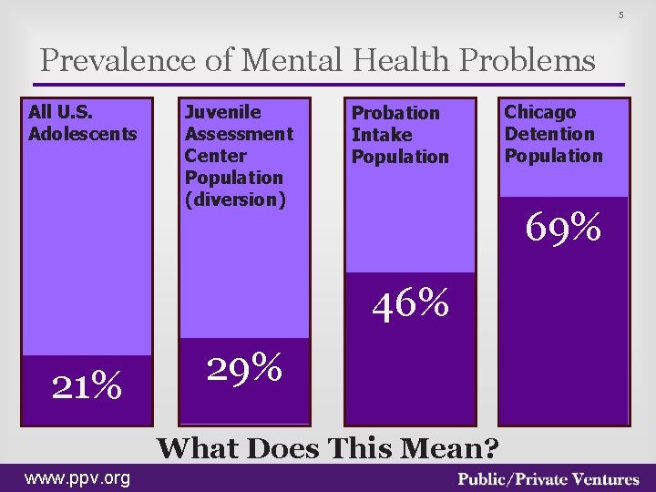 5 Prevalence of Mental Health Problems U. S. All U. S. Adolescents Juvenile Assessment