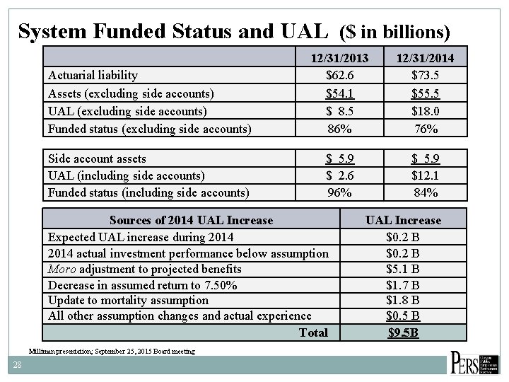 System Funded Status and UAL ($ in billions) Actuarial liability Assets (excluding side accounts)