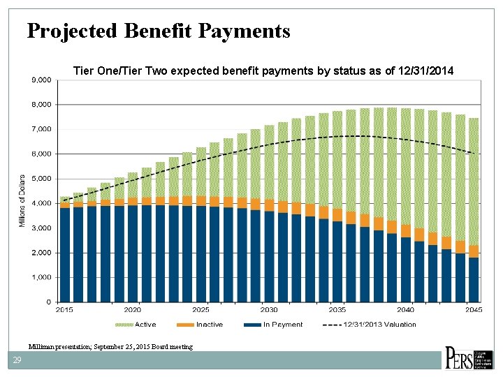 Projected Benefit Payments Tier One/Tier Two expected benefit payments by status as of 12/31/2014