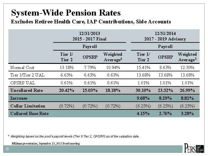System-Wide Pension Rates Excludes Retiree Health Care, IAP Contributions, Side Accounts 12/31/2013 2015 -