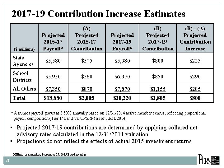 2017 -19 Contribution Increase Estimates Projected 2015 -17 Payroll* (A) Projected 2015 -17 Contribution