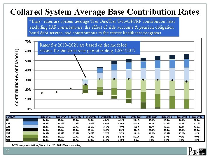 Collared System Average Base Contribution Rates “Base” rates are system average Tier One/Tier Two/OPSRP