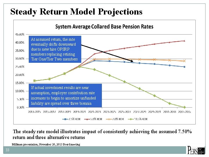 Steady Return Model Projections At assumed return, the rate eventually drifts downward due to