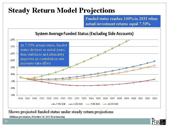 Steady Return Model Projections Funded status reaches 100% in 2033 when actual investment returns