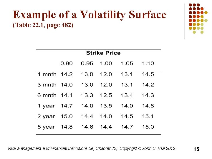 Example of a Volatility Surface (Table 22. 1, page 482) Risk Management and Financial