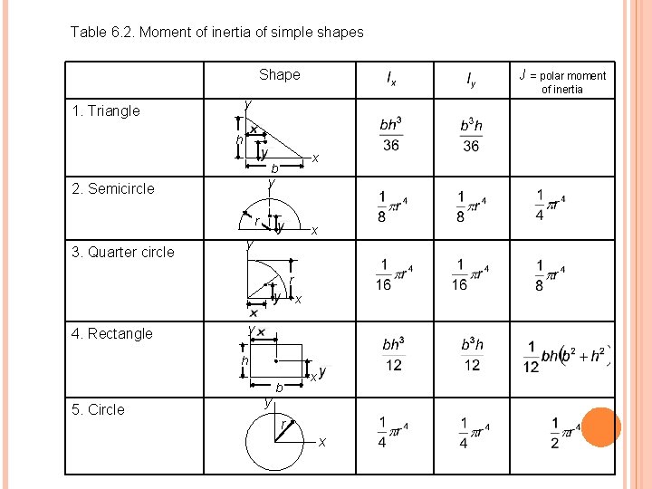 Table 6. 2. Moment of inertia of simple shapes Shape J = polar moment